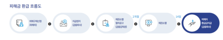 사기죄 업무사례 보이스피싱 피해금 환급 흐름도(피해구제신청, 지급정지, 채권소멸절차 공고, 환급금 지급)